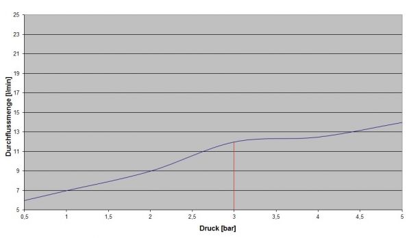 D Regenbrause D240 650.13.844.xxx